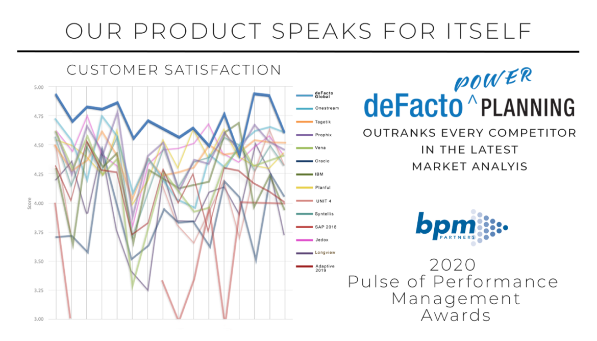 BPM Partners Annual Survey - TOP Rated deFacto Global Sweeps The Competition With deFacto Planning | 2020 Pulse of Performance Awards